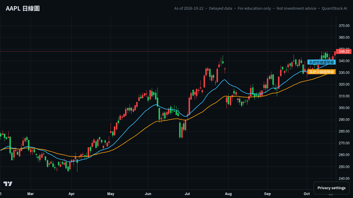 AAPL 日線走勢（附系統短線／中線趨勢線）